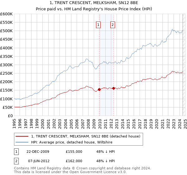 1, TRENT CRESCENT, MELKSHAM, SN12 8BE: Price paid vs HM Land Registry's House Price Index