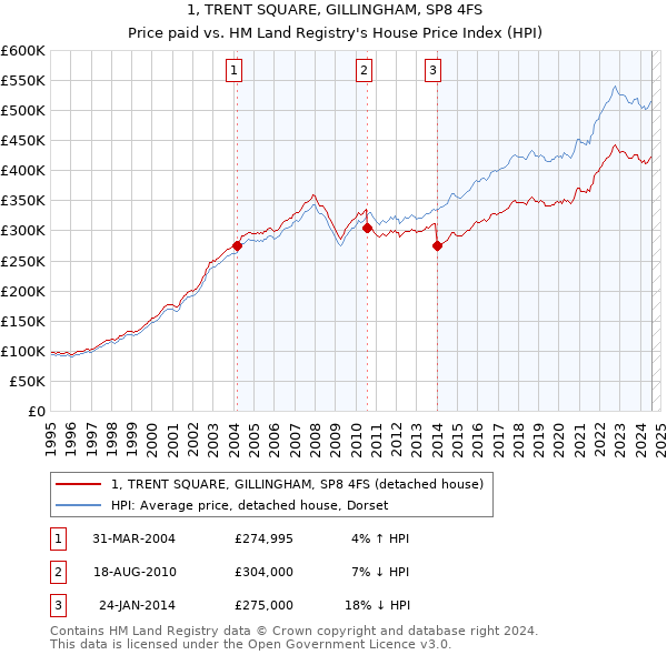 1, TRENT SQUARE, GILLINGHAM, SP8 4FS: Price paid vs HM Land Registry's House Price Index