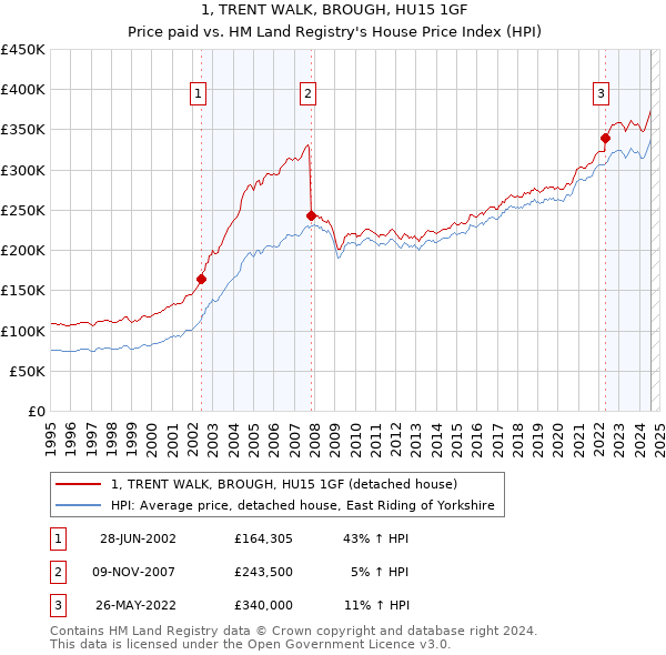 1, TRENT WALK, BROUGH, HU15 1GF: Price paid vs HM Land Registry's House Price Index