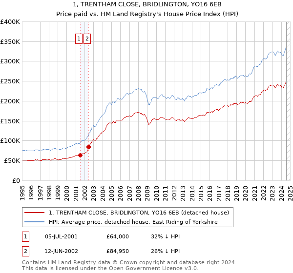 1, TRENTHAM CLOSE, BRIDLINGTON, YO16 6EB: Price paid vs HM Land Registry's House Price Index