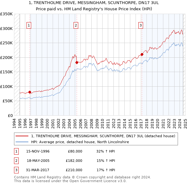 1, TRENTHOLME DRIVE, MESSINGHAM, SCUNTHORPE, DN17 3UL: Price paid vs HM Land Registry's House Price Index