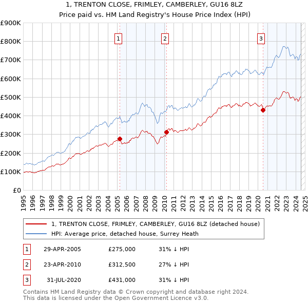 1, TRENTON CLOSE, FRIMLEY, CAMBERLEY, GU16 8LZ: Price paid vs HM Land Registry's House Price Index