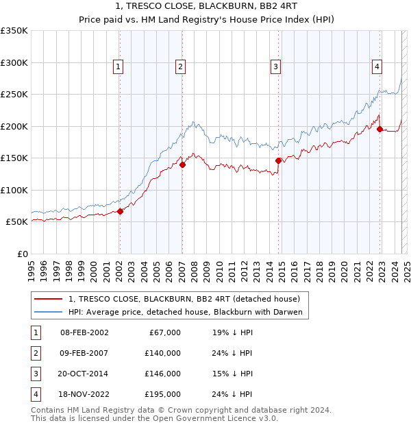 1, TRESCO CLOSE, BLACKBURN, BB2 4RT: Price paid vs HM Land Registry's House Price Index