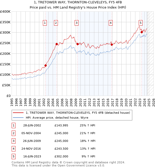 1, TRETOWER WAY, THORNTON-CLEVELEYS, FY5 4FB: Price paid vs HM Land Registry's House Price Index