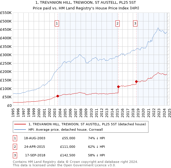 1, TREVANION HILL, TREWOON, ST AUSTELL, PL25 5ST: Price paid vs HM Land Registry's House Price Index