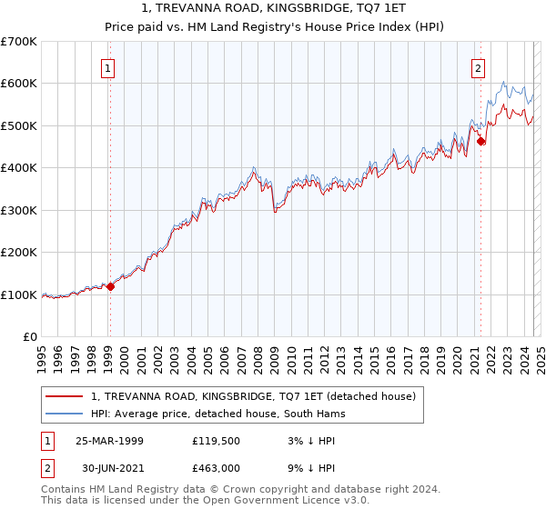 1, TREVANNA ROAD, KINGSBRIDGE, TQ7 1ET: Price paid vs HM Land Registry's House Price Index