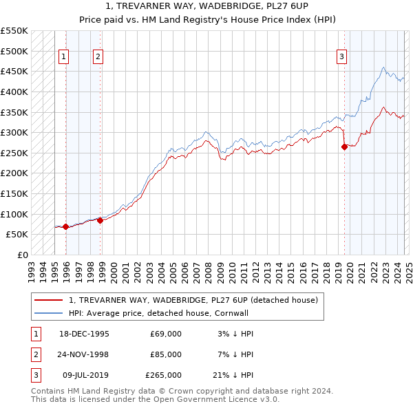 1, TREVARNER WAY, WADEBRIDGE, PL27 6UP: Price paid vs HM Land Registry's House Price Index