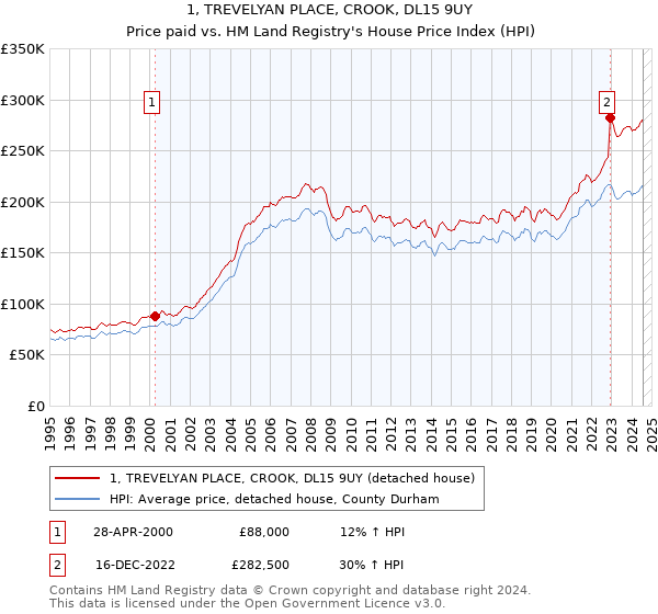 1, TREVELYAN PLACE, CROOK, DL15 9UY: Price paid vs HM Land Registry's House Price Index