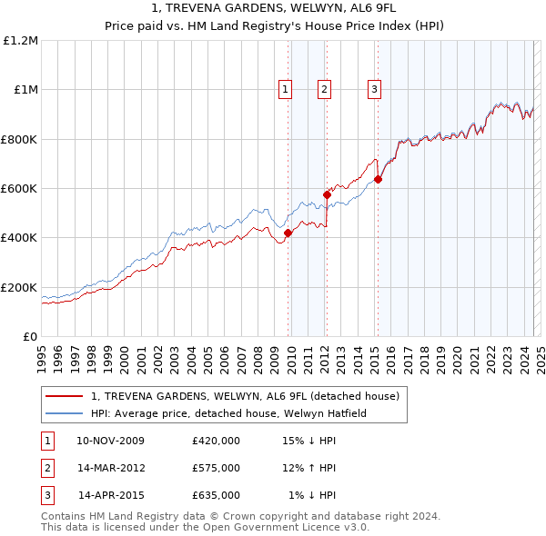 1, TREVENA GARDENS, WELWYN, AL6 9FL: Price paid vs HM Land Registry's House Price Index