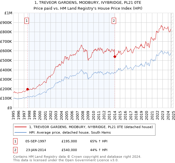 1, TREVEOR GARDENS, MODBURY, IVYBRIDGE, PL21 0TE: Price paid vs HM Land Registry's House Price Index