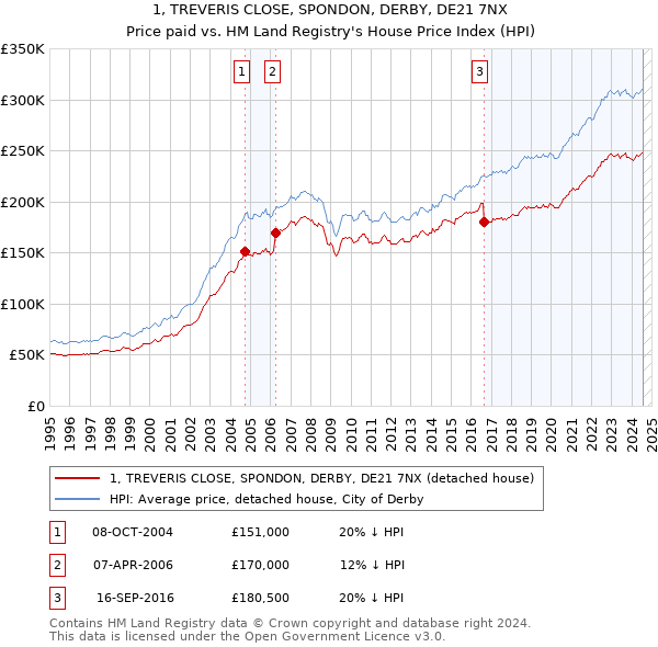 1, TREVERIS CLOSE, SPONDON, DERBY, DE21 7NX: Price paid vs HM Land Registry's House Price Index