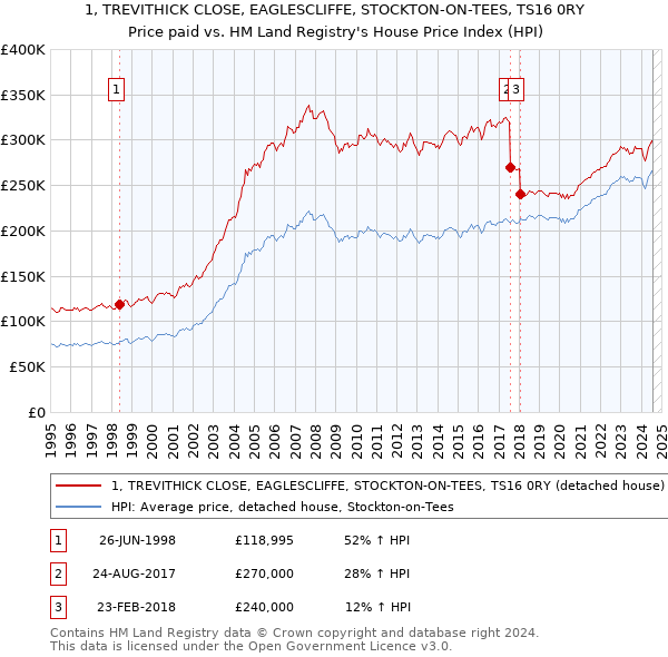 1, TREVITHICK CLOSE, EAGLESCLIFFE, STOCKTON-ON-TEES, TS16 0RY: Price paid vs HM Land Registry's House Price Index