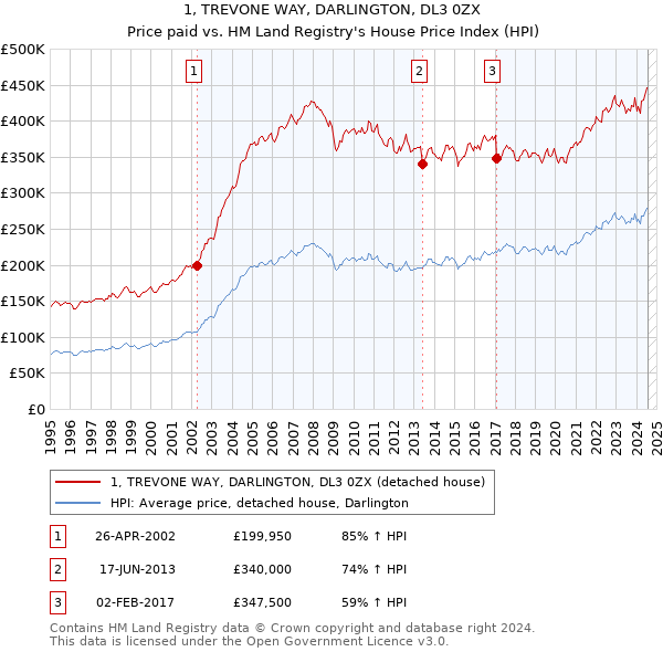 1, TREVONE WAY, DARLINGTON, DL3 0ZX: Price paid vs HM Land Registry's House Price Index