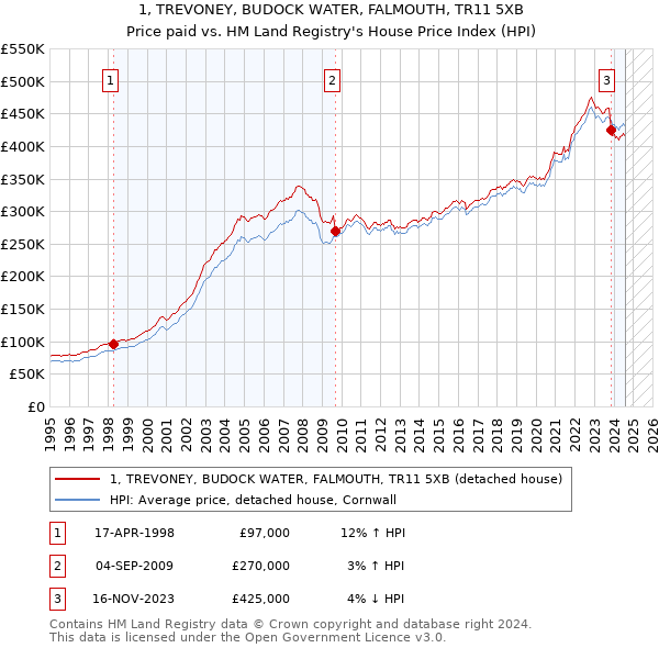 1, TREVONEY, BUDOCK WATER, FALMOUTH, TR11 5XB: Price paid vs HM Land Registry's House Price Index