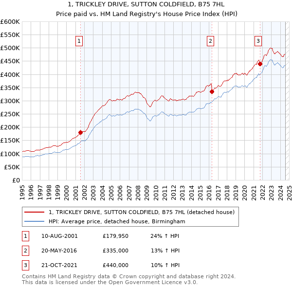 1, TRICKLEY DRIVE, SUTTON COLDFIELD, B75 7HL: Price paid vs HM Land Registry's House Price Index