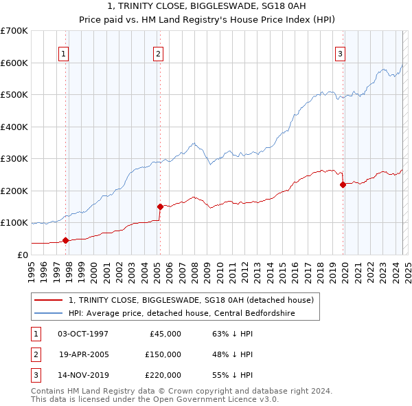 1, TRINITY CLOSE, BIGGLESWADE, SG18 0AH: Price paid vs HM Land Registry's House Price Index