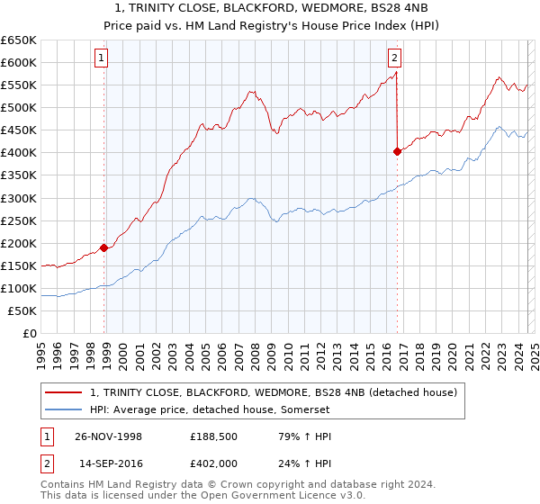 1, TRINITY CLOSE, BLACKFORD, WEDMORE, BS28 4NB: Price paid vs HM Land Registry's House Price Index