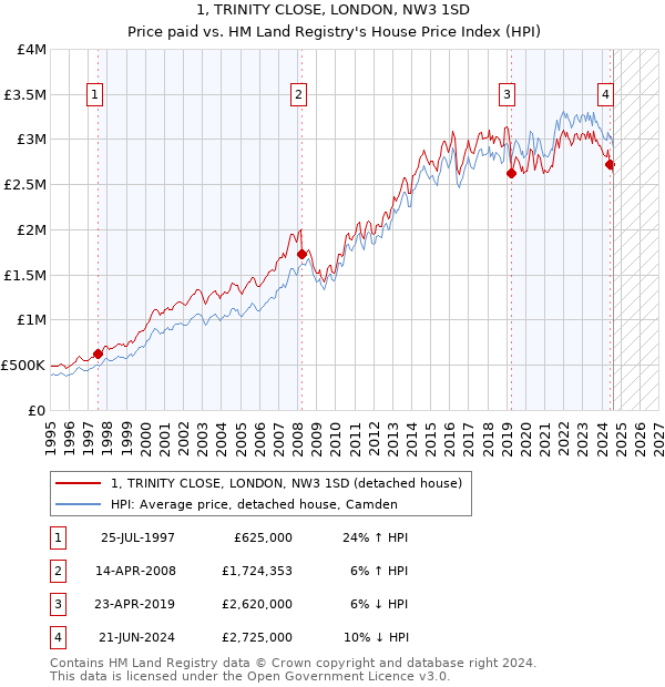 1, TRINITY CLOSE, LONDON, NW3 1SD: Price paid vs HM Land Registry's House Price Index