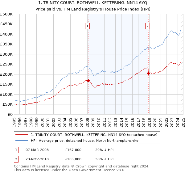 1, TRINITY COURT, ROTHWELL, KETTERING, NN14 6YQ: Price paid vs HM Land Registry's House Price Index