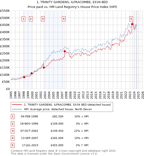 1, TRINITY GARDENS, ILFRACOMBE, EX34 8ED: Price paid vs HM Land Registry's House Price Index