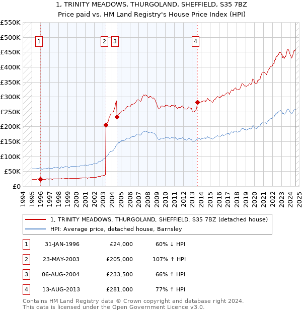 1, TRINITY MEADOWS, THURGOLAND, SHEFFIELD, S35 7BZ: Price paid vs HM Land Registry's House Price Index