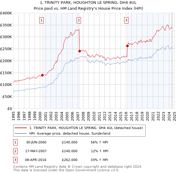 1, TRINITY PARK, HOUGHTON LE SPRING, DH4 4UL: Price paid vs HM Land Registry's House Price Index