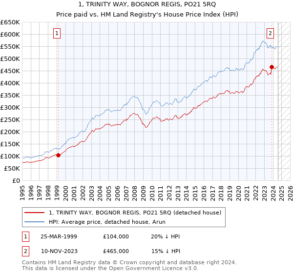 1, TRINITY WAY, BOGNOR REGIS, PO21 5RQ: Price paid vs HM Land Registry's House Price Index