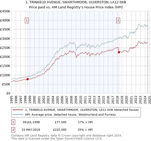 1, TRINKELD AVENUE, SWARTHMOOR, ULVERSTON, LA12 0XB: Price paid vs HM Land Registry's House Price Index