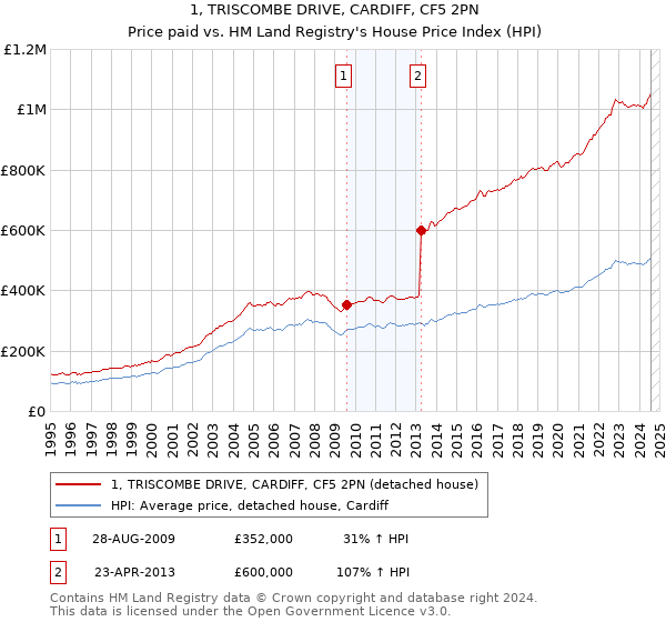 1, TRISCOMBE DRIVE, CARDIFF, CF5 2PN: Price paid vs HM Land Registry's House Price Index