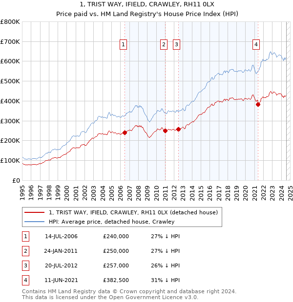 1, TRIST WAY, IFIELD, CRAWLEY, RH11 0LX: Price paid vs HM Land Registry's House Price Index