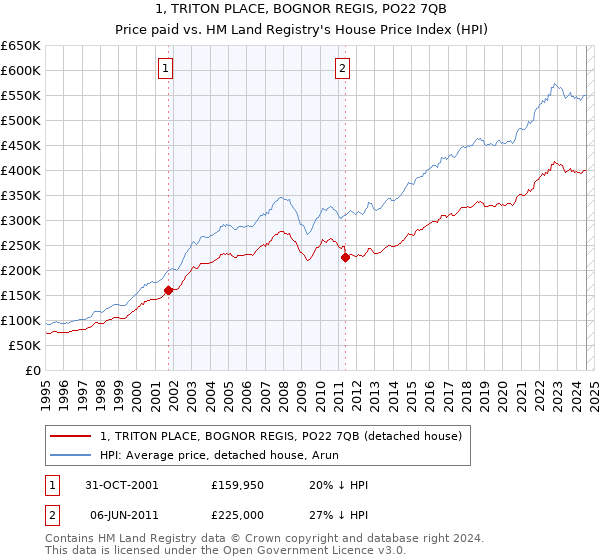 1, TRITON PLACE, BOGNOR REGIS, PO22 7QB: Price paid vs HM Land Registry's House Price Index