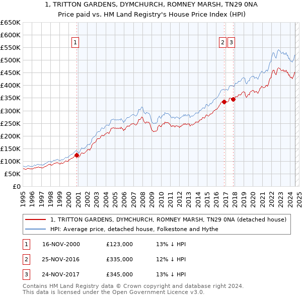 1, TRITTON GARDENS, DYMCHURCH, ROMNEY MARSH, TN29 0NA: Price paid vs HM Land Registry's House Price Index