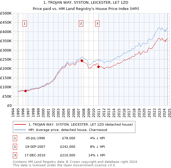 1, TROJAN WAY, SYSTON, LEICESTER, LE7 1ZD: Price paid vs HM Land Registry's House Price Index