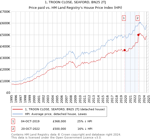 1, TROON CLOSE, SEAFORD, BN25 2TJ: Price paid vs HM Land Registry's House Price Index