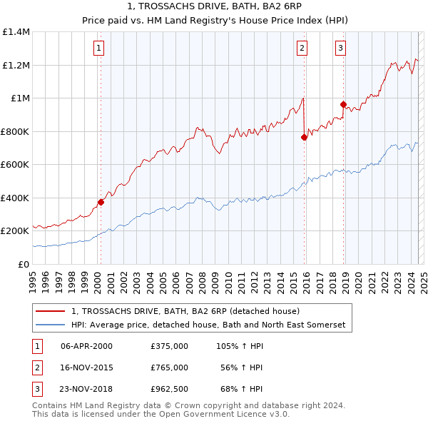 1, TROSSACHS DRIVE, BATH, BA2 6RP: Price paid vs HM Land Registry's House Price Index