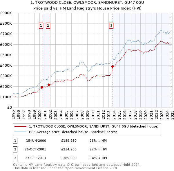 1, TROTWOOD CLOSE, OWLSMOOR, SANDHURST, GU47 0GU: Price paid vs HM Land Registry's House Price Index