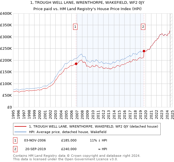 1, TROUGH WELL LANE, WRENTHORPE, WAKEFIELD, WF2 0JY: Price paid vs HM Land Registry's House Price Index