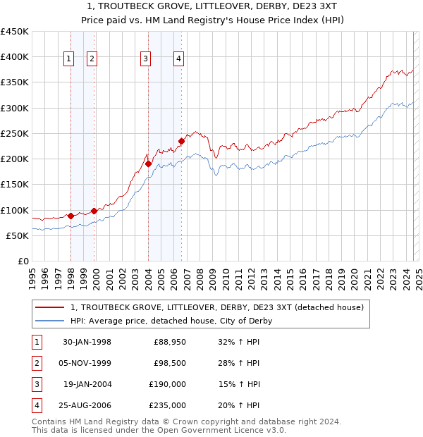 1, TROUTBECK GROVE, LITTLEOVER, DERBY, DE23 3XT: Price paid vs HM Land Registry's House Price Index