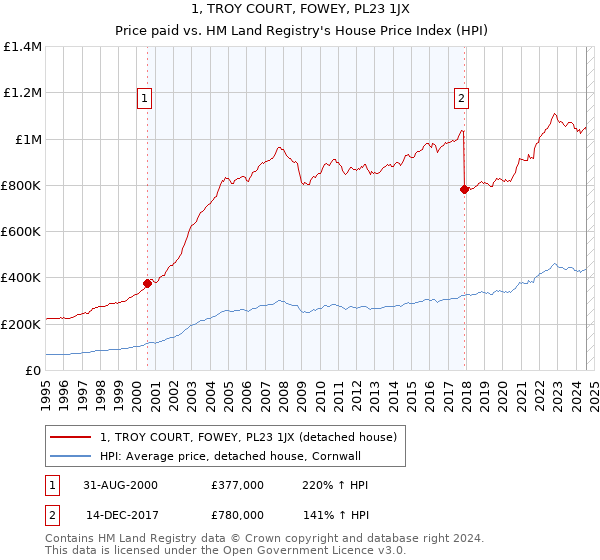 1, TROY COURT, FOWEY, PL23 1JX: Price paid vs HM Land Registry's House Price Index