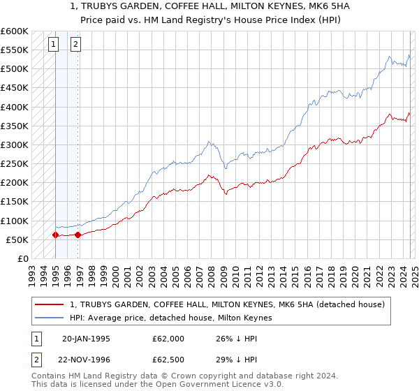 1, TRUBYS GARDEN, COFFEE HALL, MILTON KEYNES, MK6 5HA: Price paid vs HM Land Registry's House Price Index