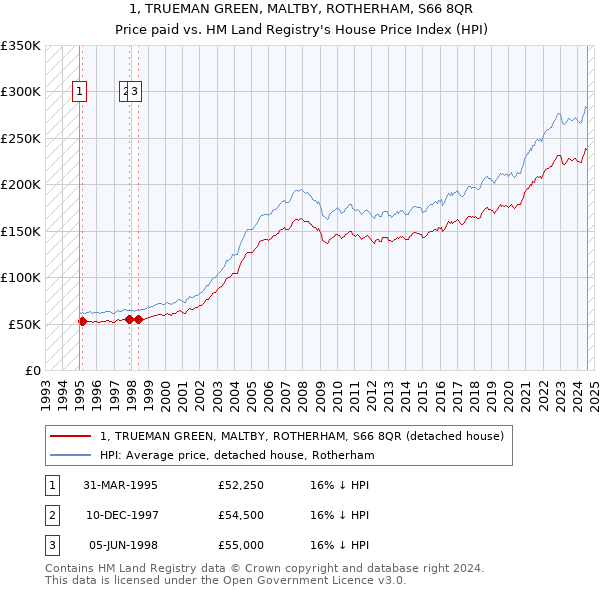 1, TRUEMAN GREEN, MALTBY, ROTHERHAM, S66 8QR: Price paid vs HM Land Registry's House Price Index