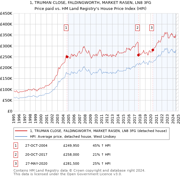 1, TRUMAN CLOSE, FALDINGWORTH, MARKET RASEN, LN8 3FG: Price paid vs HM Land Registry's House Price Index