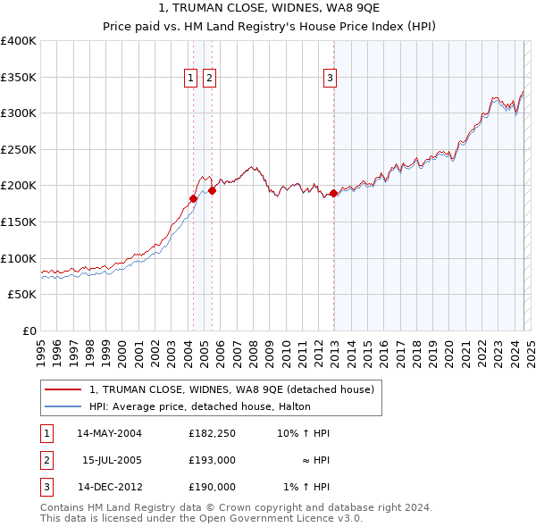 1, TRUMAN CLOSE, WIDNES, WA8 9QE: Price paid vs HM Land Registry's House Price Index