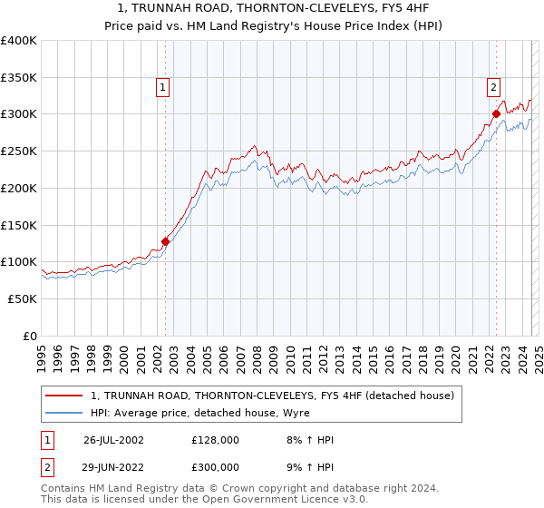 1, TRUNNAH ROAD, THORNTON-CLEVELEYS, FY5 4HF: Price paid vs HM Land Registry's House Price Index