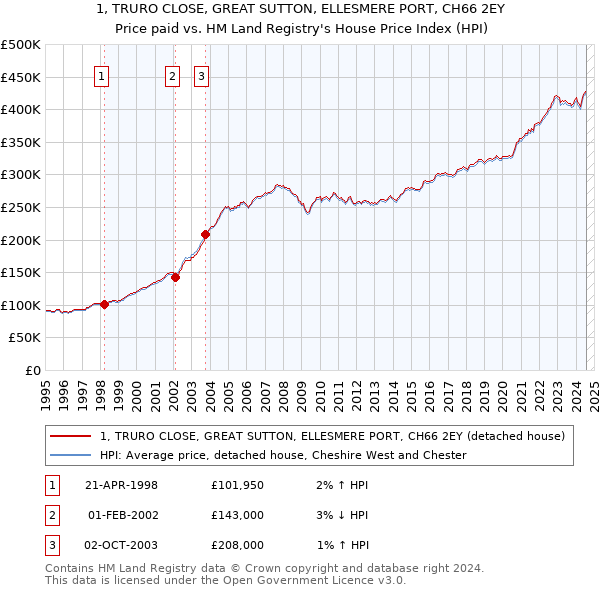 1, TRURO CLOSE, GREAT SUTTON, ELLESMERE PORT, CH66 2EY: Price paid vs HM Land Registry's House Price Index