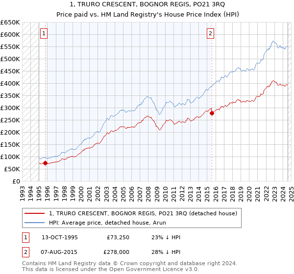 1, TRURO CRESCENT, BOGNOR REGIS, PO21 3RQ: Price paid vs HM Land Registry's House Price Index