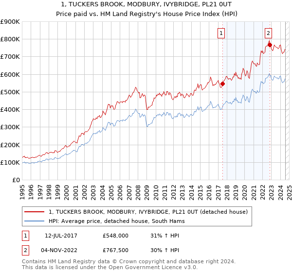 1, TUCKERS BROOK, MODBURY, IVYBRIDGE, PL21 0UT: Price paid vs HM Land Registry's House Price Index