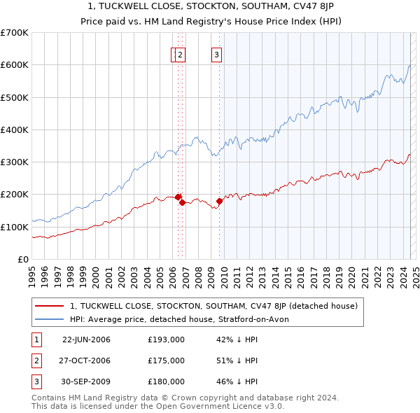 1, TUCKWELL CLOSE, STOCKTON, SOUTHAM, CV47 8JP: Price paid vs HM Land Registry's House Price Index