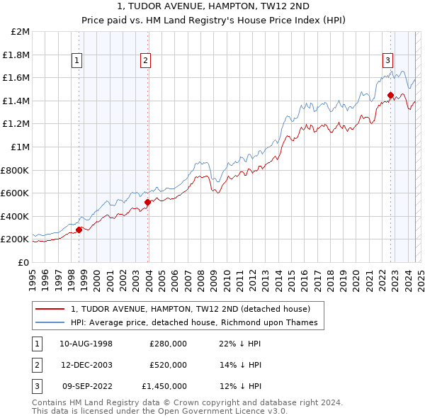 1, TUDOR AVENUE, HAMPTON, TW12 2ND: Price paid vs HM Land Registry's House Price Index