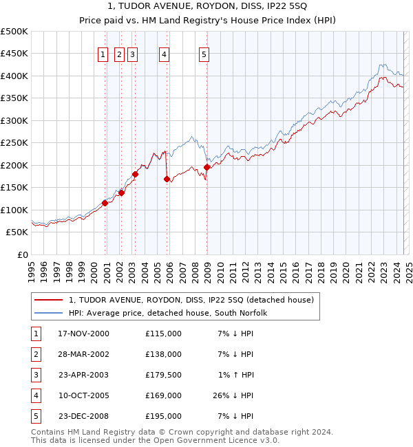 1, TUDOR AVENUE, ROYDON, DISS, IP22 5SQ: Price paid vs HM Land Registry's House Price Index